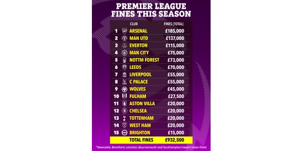 Premier League-bøder i denne sæson: Arsenal ligger på førstepladsen med 185.000 pund, Manchester United på andenpladsen