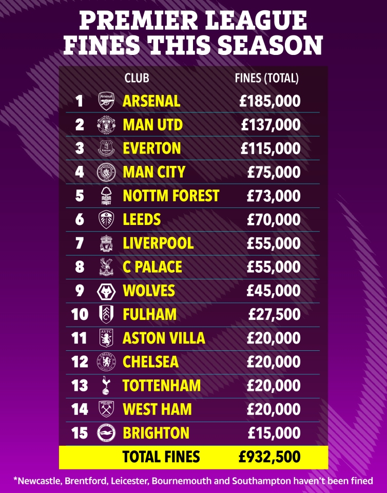 Premier League-bøder i denne sæson: Arsenal ligger på førstepladsen med 185.000 pund, Manchester United på andenpladsen
